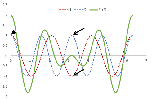 Chemical Shift and Out-of-Phase signals