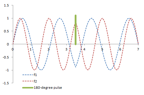 Spin-echo sequences rephase chemical shift