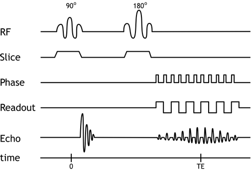 Echo Planar Imaging Pulse Sequence