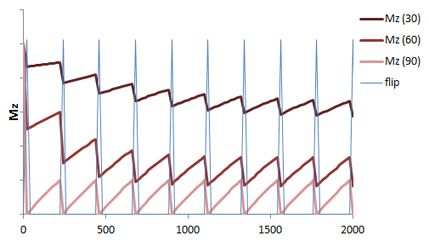 Longitudinal Magnetization Recovery in GRE