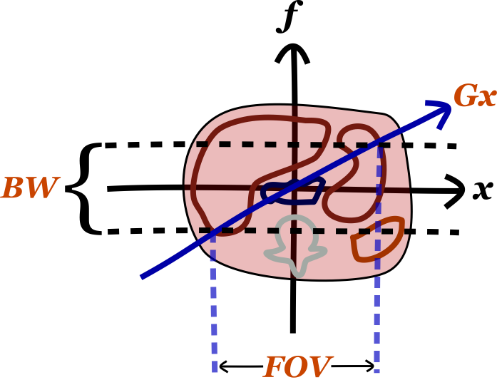 Bandwidth and Gradient strength