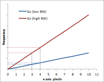 Low versus high bandwidth