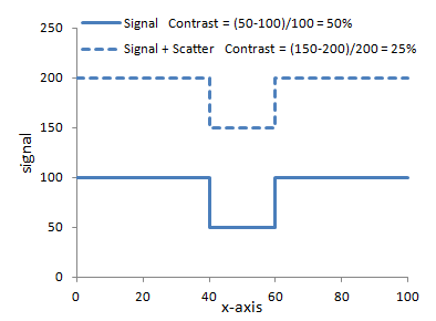 Affect of x-ray scatter on contrast