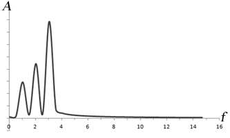 Fourier Transform of Sine Waves