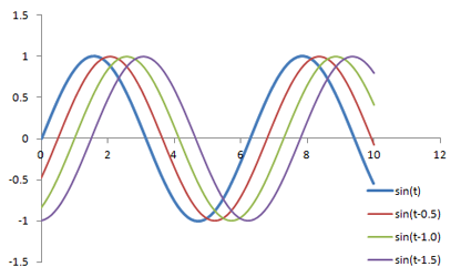 Sine Waves with Phase Shifts